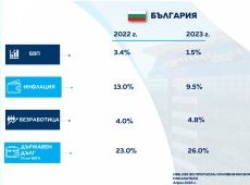 ОББ: Индустрията и услугите движат икономиката