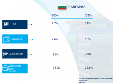 ОББ: По-висок растеж, по-ниска инфлация и безработица през първото тримесечие
