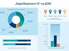 Значителен инвеститорски интерес отчита програмата „ЕвроХоризонт 6“ на ДЗИ. Крайният срок за записване на клиенти се променя на 12.02.2026 г.