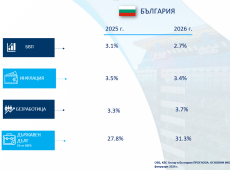 ОББ: Умерен ръст за четвъртото тримесечие на 2025 г.