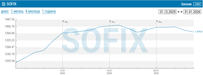 Финансови пазари - България