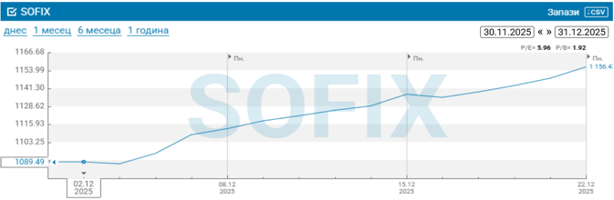 Финансови пазари - България