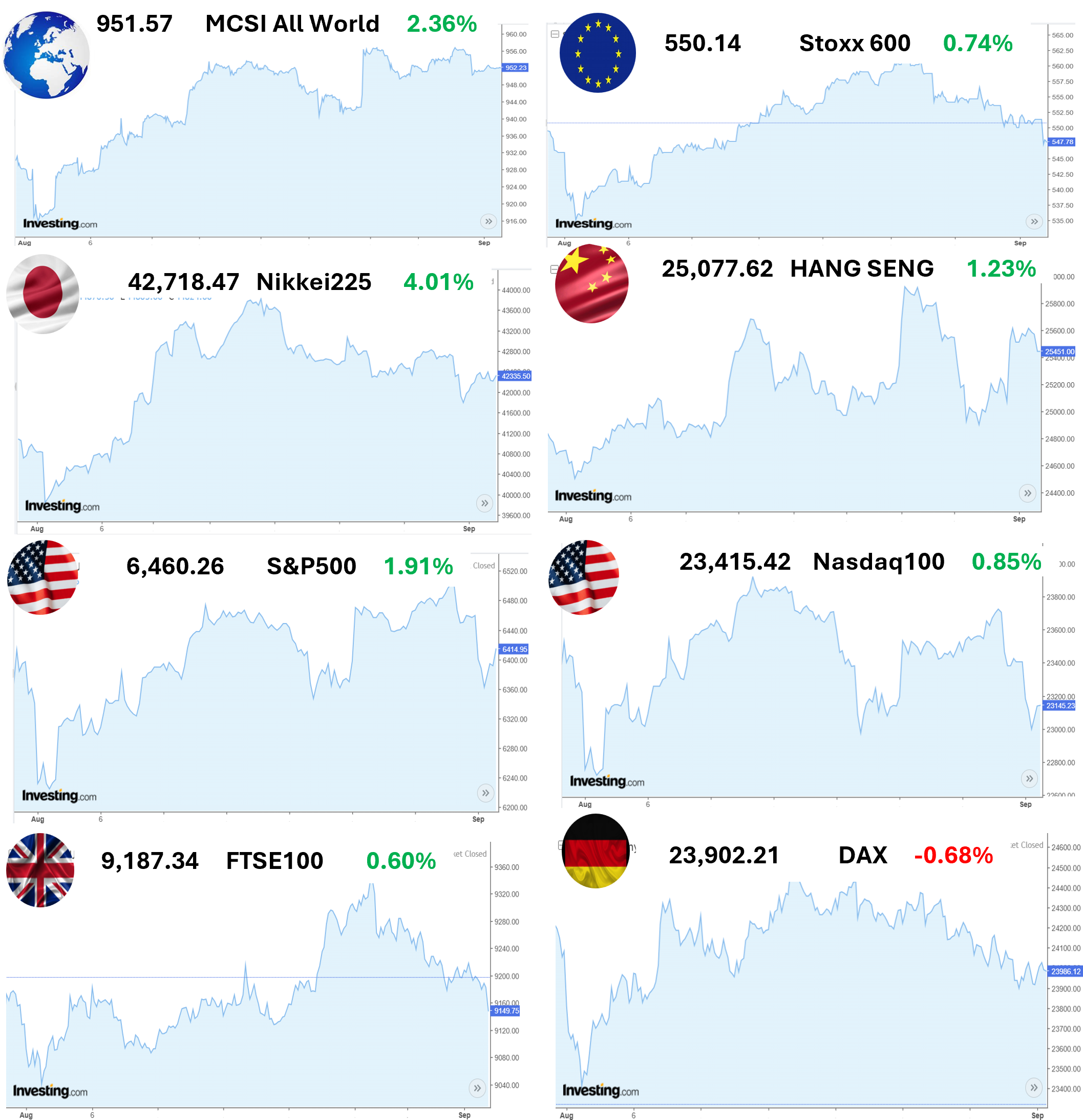 Финансови пазари - свят