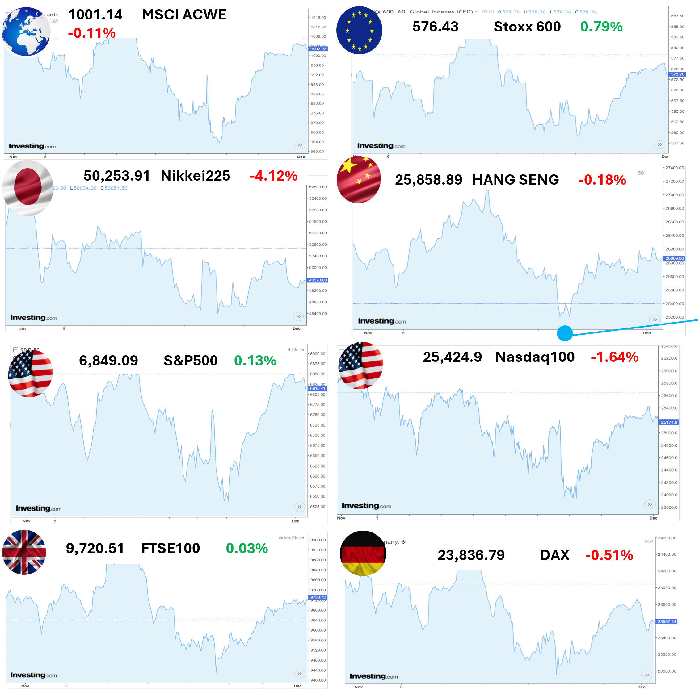 Финансови пазари - свят