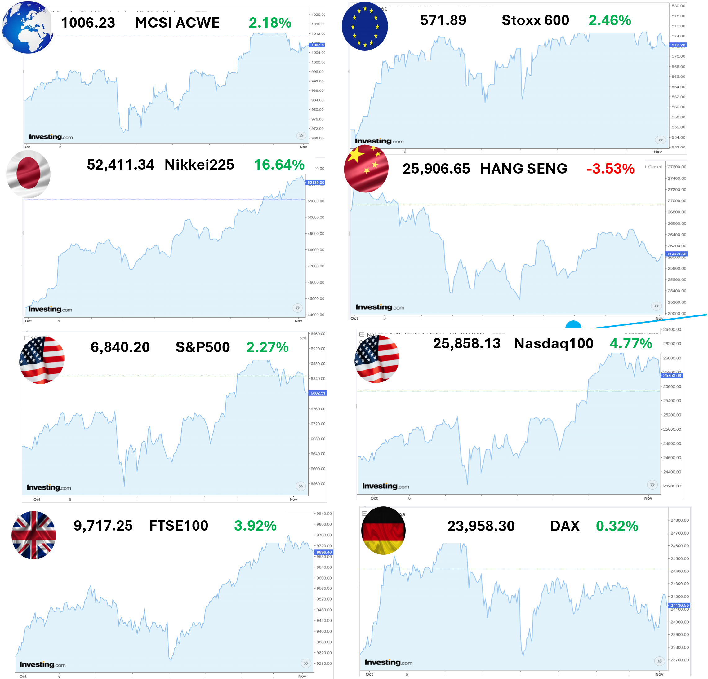 Финансови пазари - свят