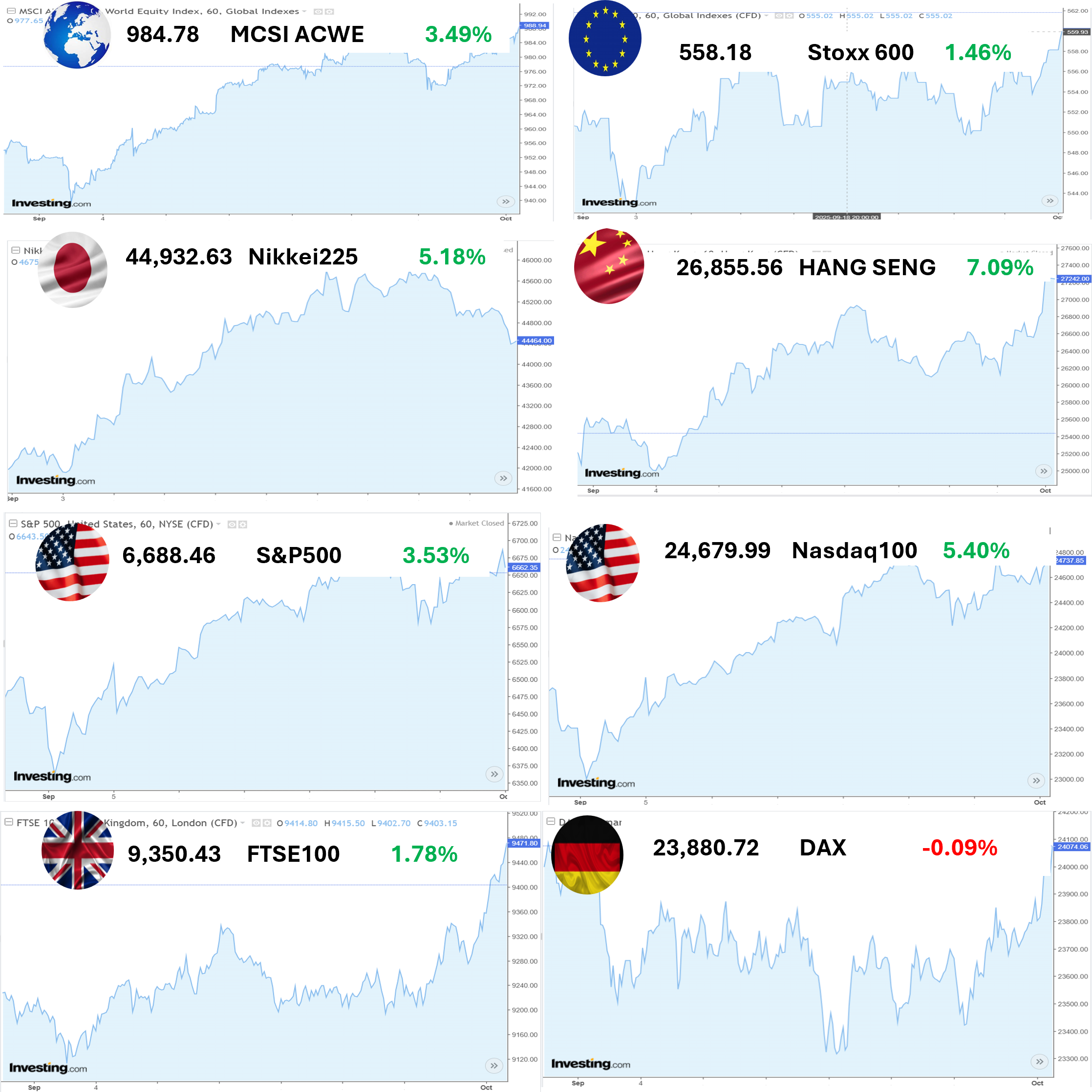 Финансови пазари - свят