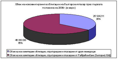 Pie chart representing the bond issues of Raiffeisenbank for the period